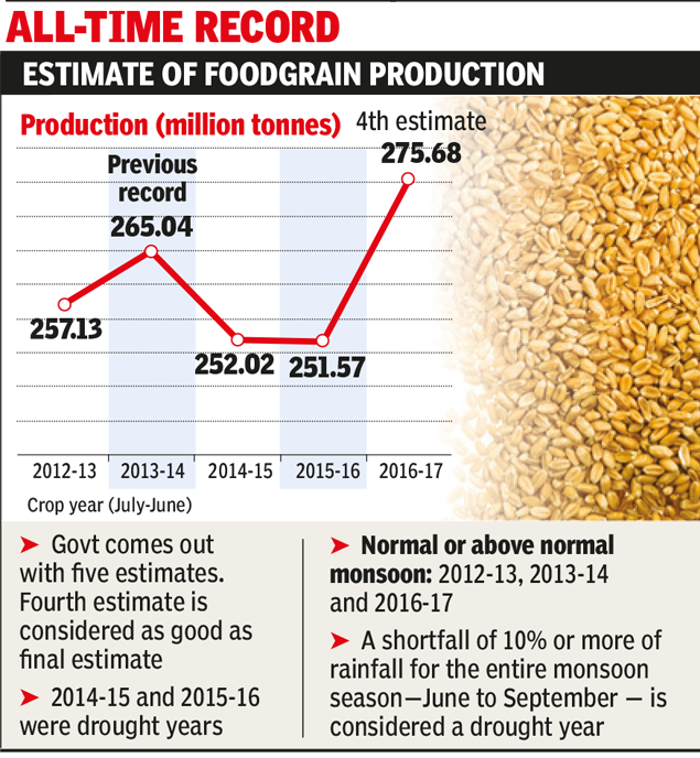 Infographic Food Grain Production A Record High In 2016 17 India News Times Of India