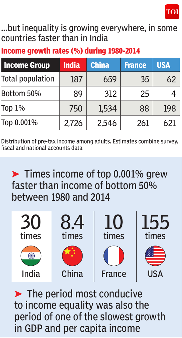 research paper on income inequality in india