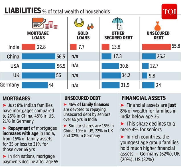 Infographic: Indians’ invest most in a home and gold, but old age is ...