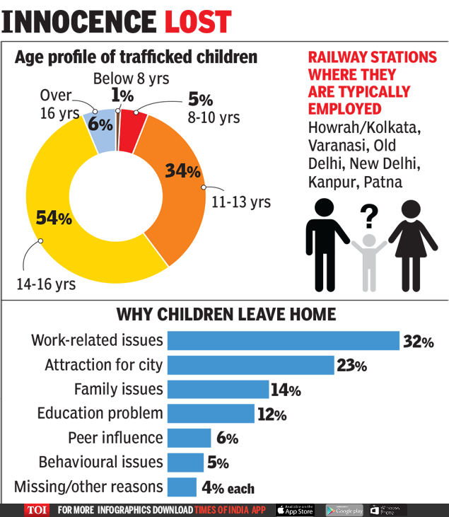 Infographic India’s trafficked children India News Times of India