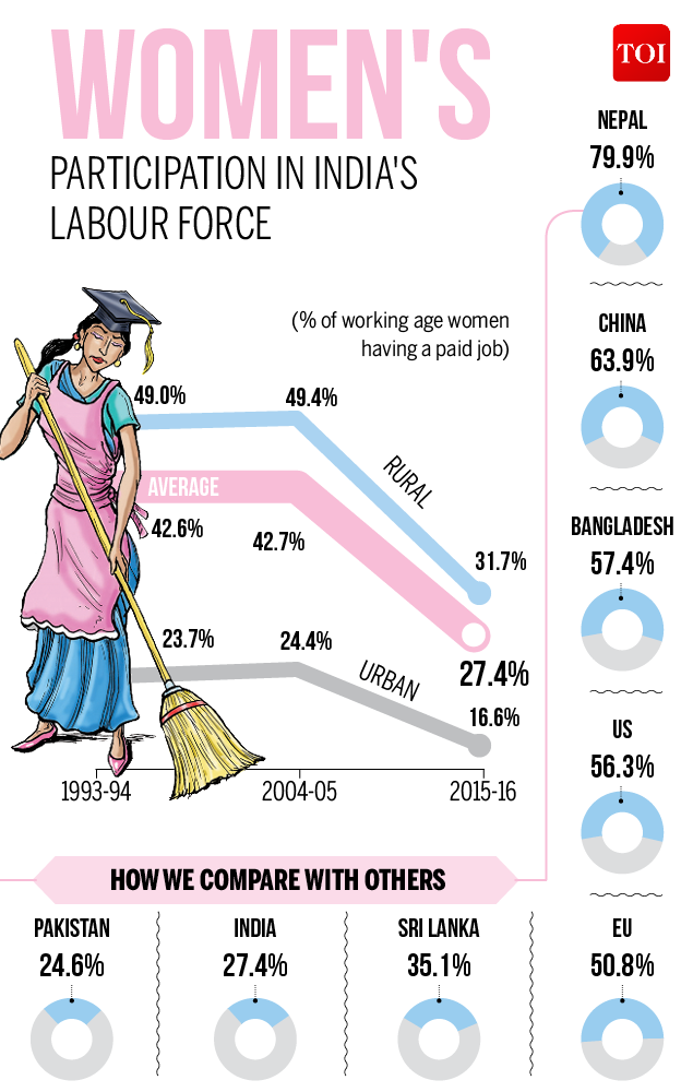 Infographic Why Are Fewer Indian Women Working India News Times Of India 0317