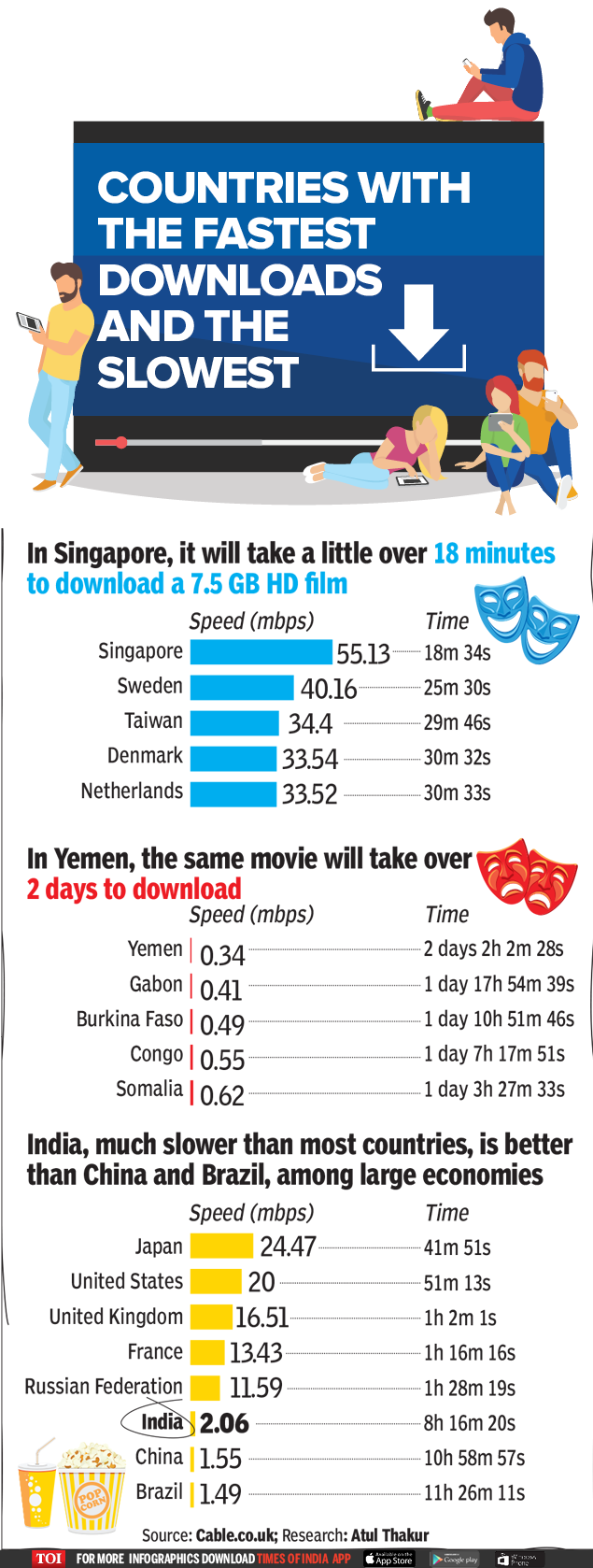 Infographic Fastest Slowest Countries To Download Movies Times Of India