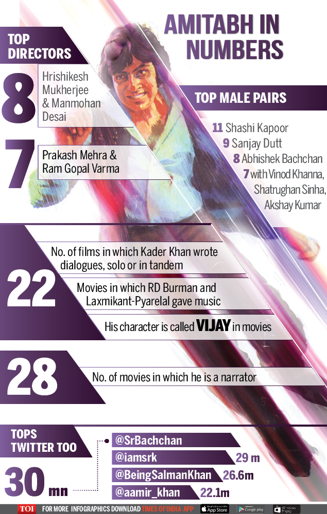 Infographic: Little Known Big B Facts In Numbers | Regional Movie News ...