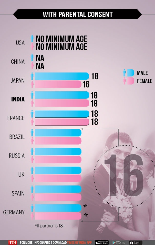 Infographic Consent Age For Marriage And Sex Across The World Times
