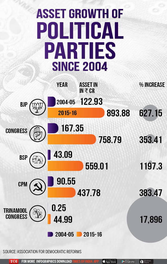 Infographic: Which political party is the richest? | India ...