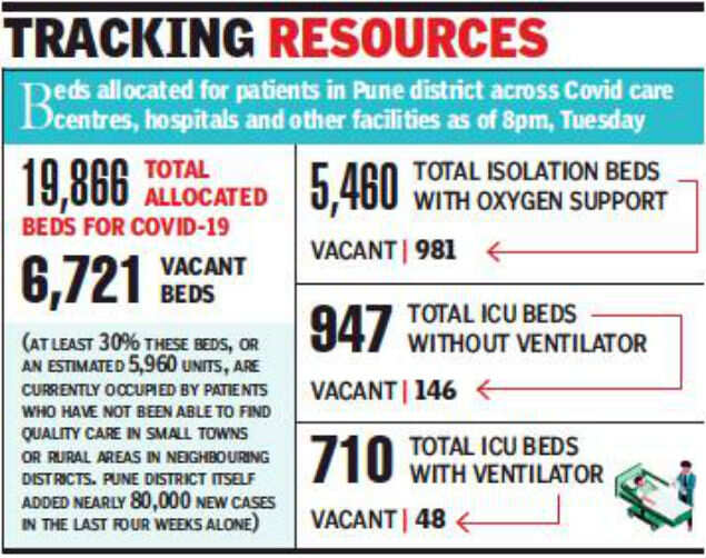 30 Covid admissions in Pune from outside district; hospitals to up