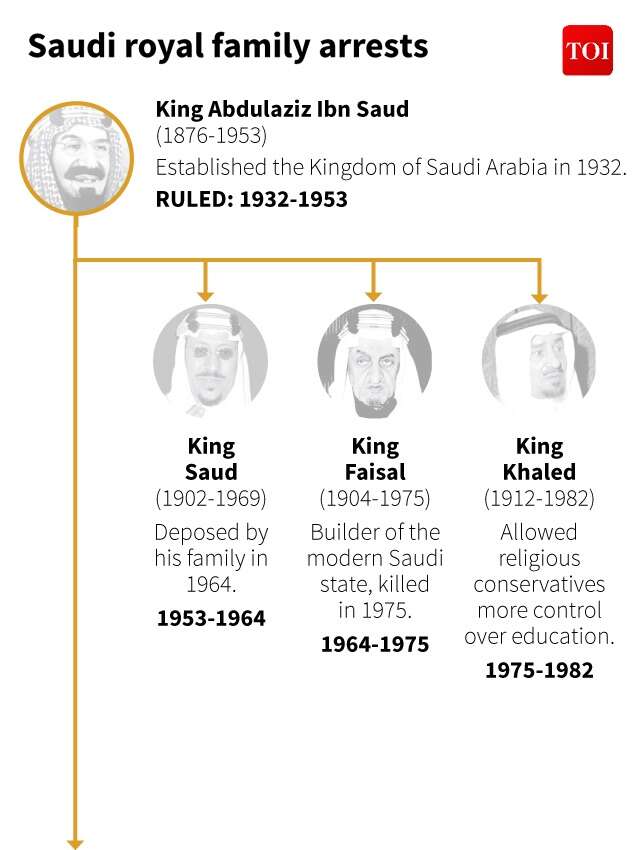 Infographic Saudi Royal Family Arrests How The Detained And The Family Are Related Times Of India