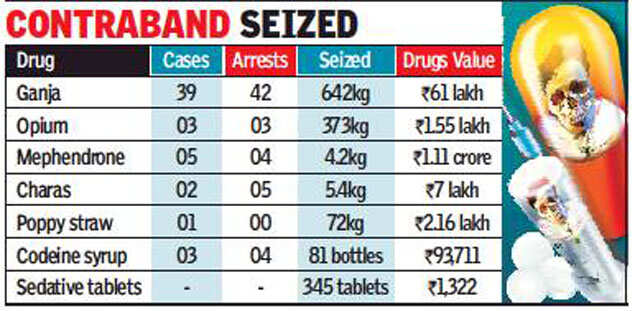 gujarat-anti-drugs-helpline-set-up-by-cops-ahmedabad-news-times-of