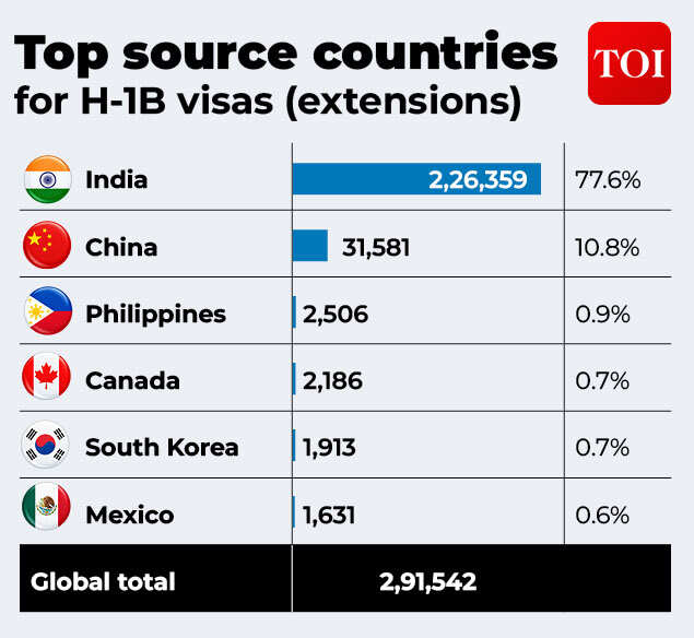 H-1B visa extensions