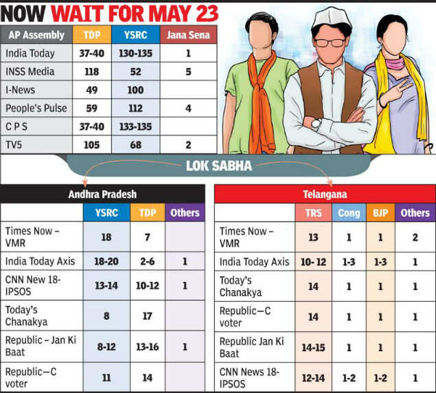 AP Exit Poll Survey 2019 Exit polls divided over Andhra Pradesh