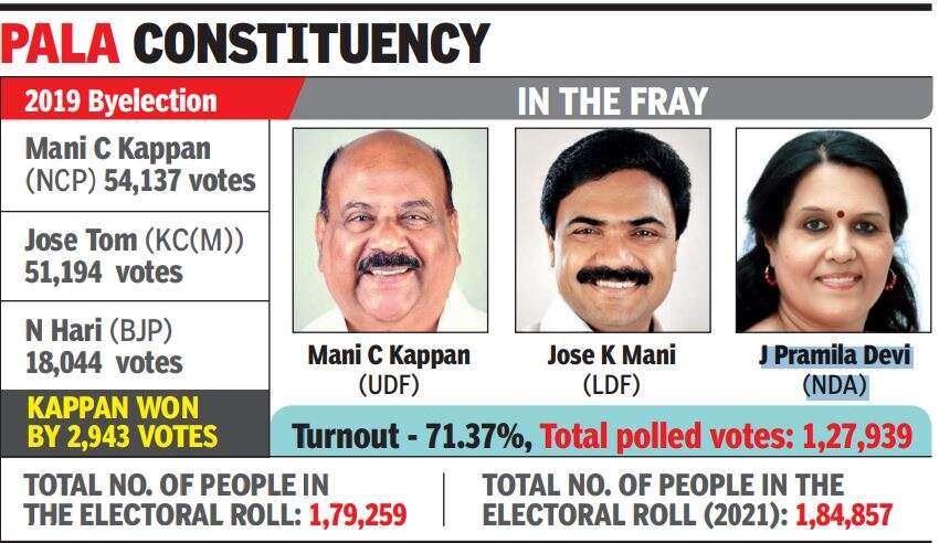 Kerala Assembly Elections 2021 People Of Pala Are Torn Between Choosing A Candidate Or A Party Kochi News Times Of India