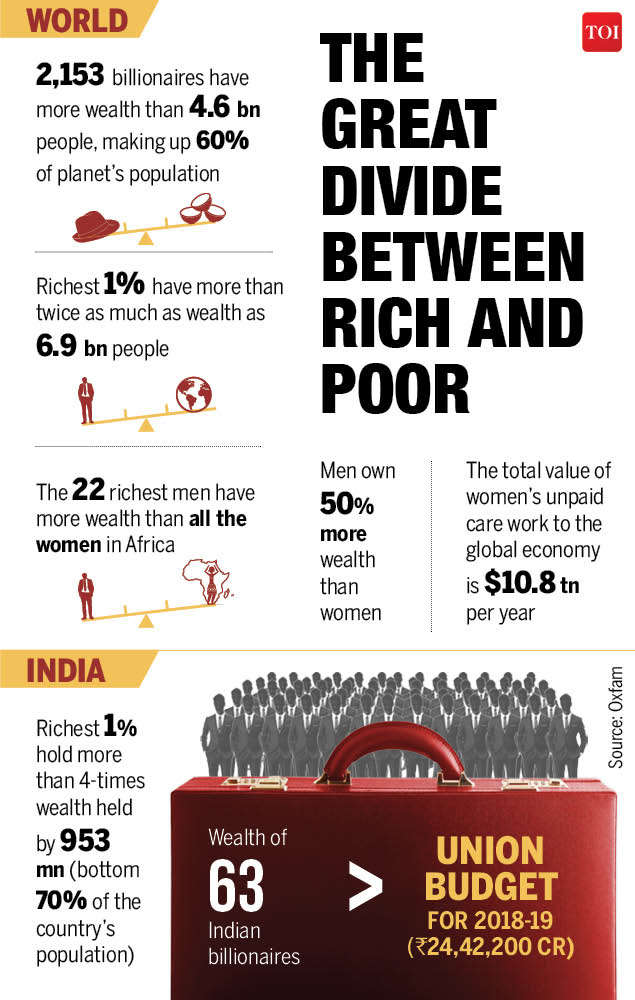 Oxfam India Report Wealth of India's richest 1 more than 4 times of