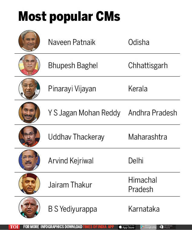 Narendra Modi Pm Modi S Approval Rating Over 65 Odisha S Naveen Patnaik Most Popular Cm Survey India News Times Of India