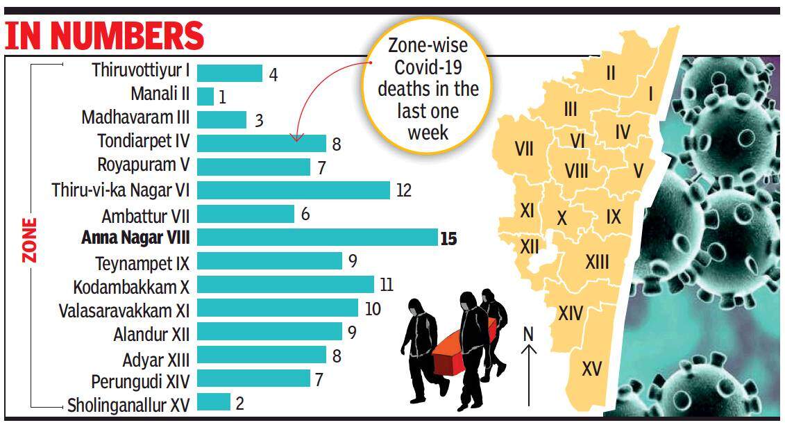 Chennai Despite rise in active cases, Covid centre beds have low