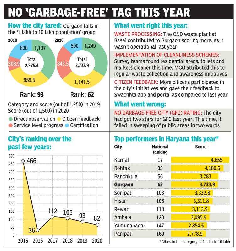 Swachh rankings: Gurugram gains 22 spots | Gurgaon News - Times of India