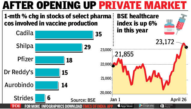 Stocks Of Pharma Companies Linked To Vaccines Rally Times Of India