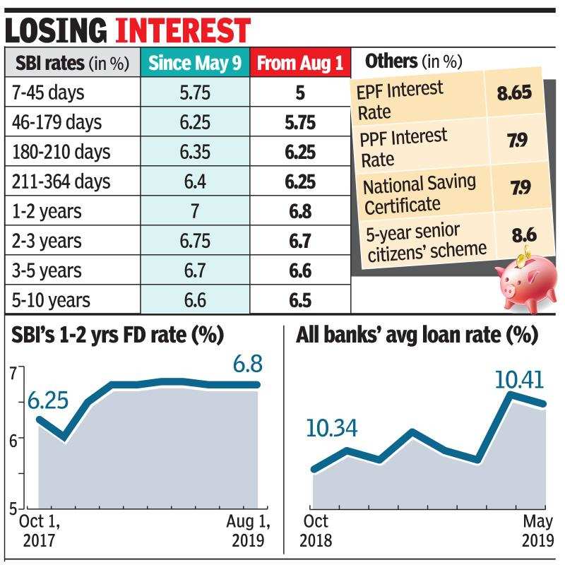 Sbi Cuts Deposit Rates By 50 75 Basis Points Times Of India 2999