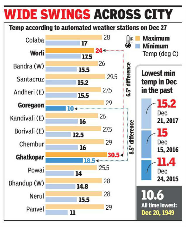 Mumbai Shivers On Coldest Day Of Season On Thursday Mumbai News Times Of India