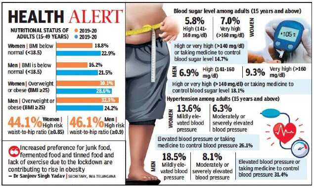 1 In 3 People In Telangana Obese Survey Hyderabad News Times Of India