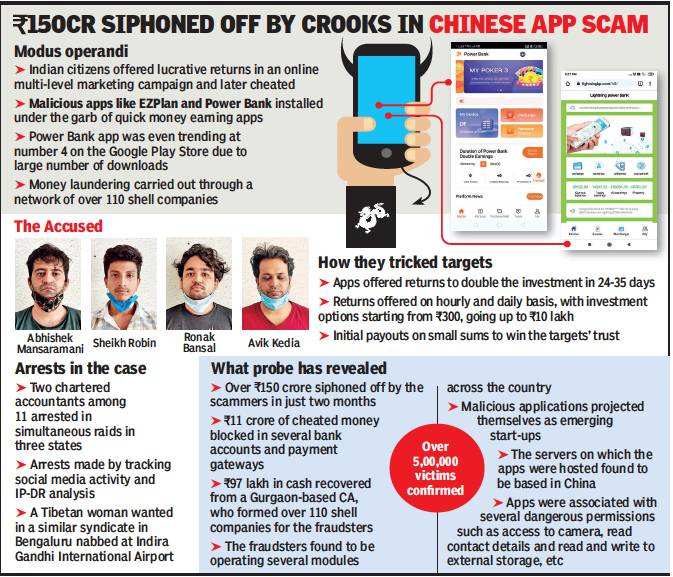 Chinese App Scam That Cheated 5 Lakh Indians Of Rs 150 Crore Busted India News Times Of India