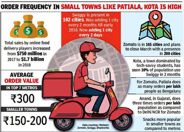 Online Food Delivery Wars Are Moving From India To Bharat Times Of India