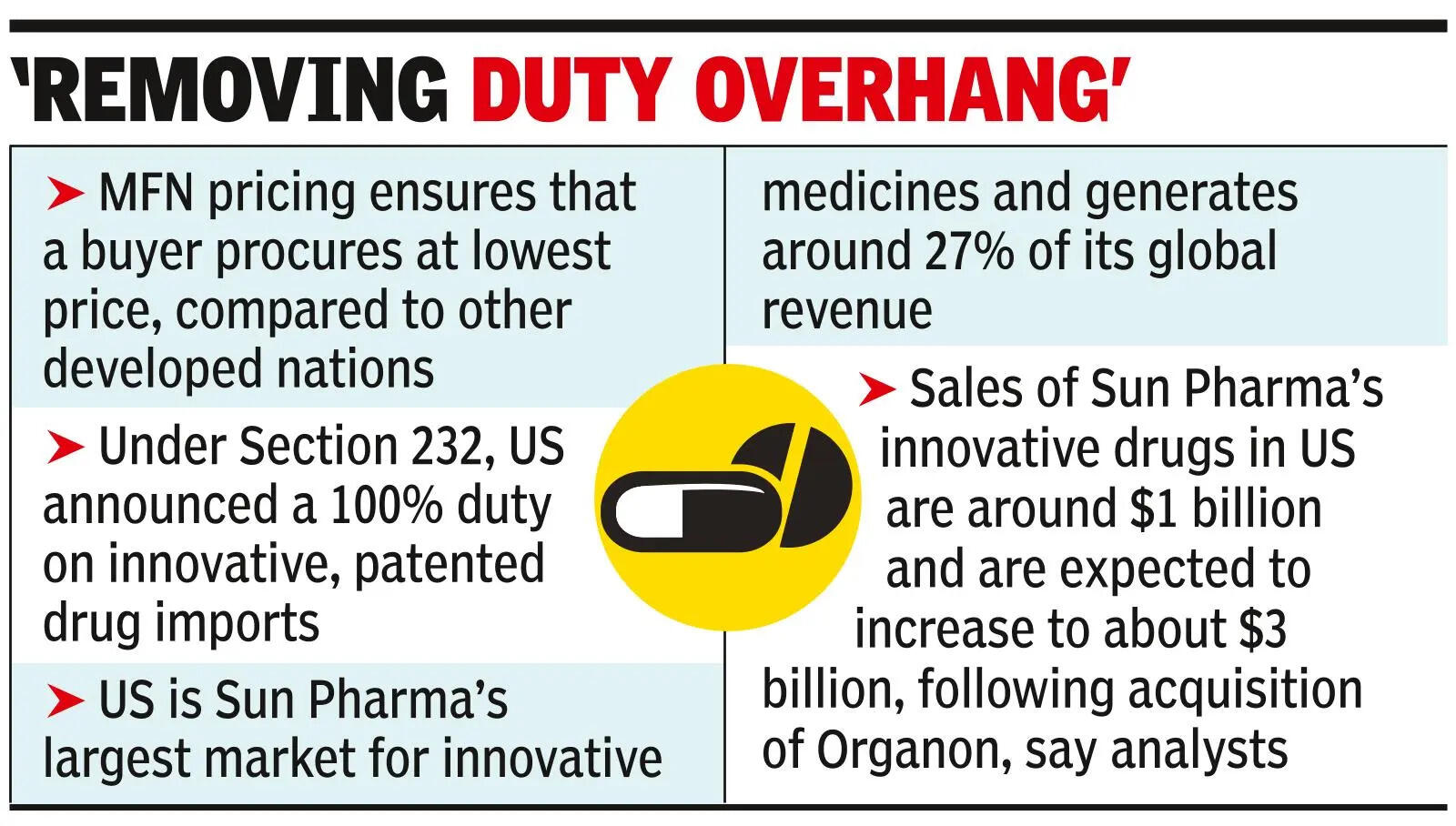 Sun Pharma offers US cheaper drug supply
