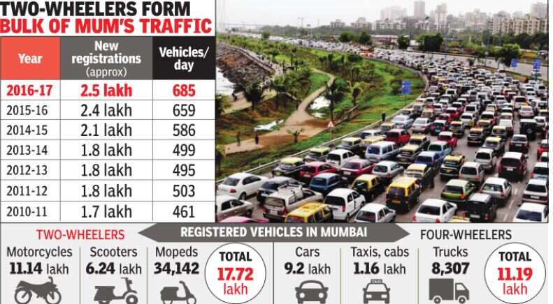 Mumbai Traffic Every Day 700 New Vehicle Roads Said Transport Expert Sunil Mone We Have Maximum Two Wheeler Potion On The Road And Their Numbers Are Increasing Every Year