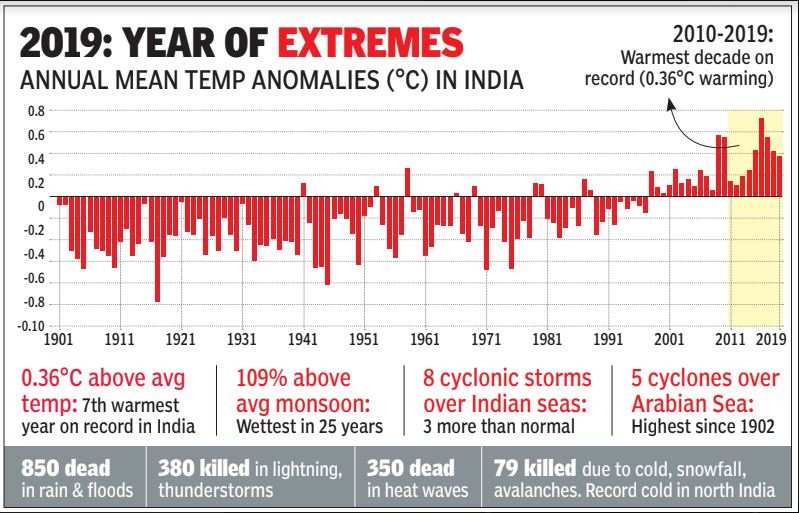 2010 2019 Was India S Hottest Decade Past Year 7th Warmest India News Times Of India