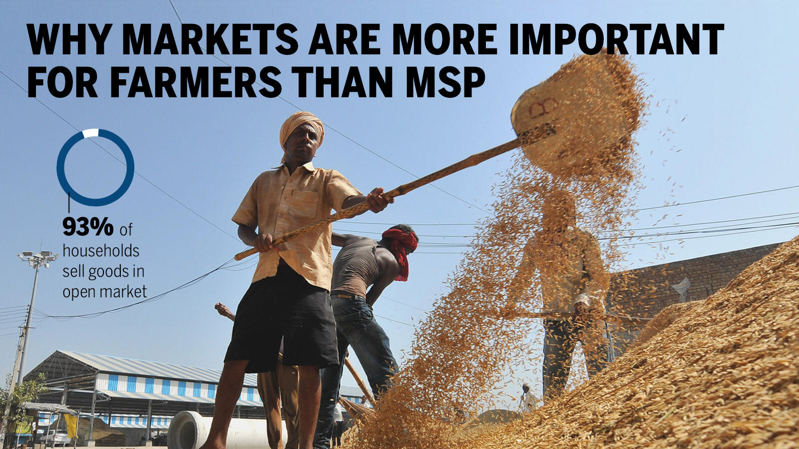 Why markets are more important for farmers than MSP Times of India