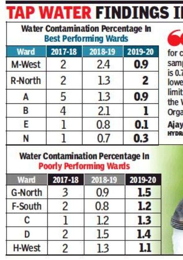 BMC water continues to give filter cos run for their money Mumbai