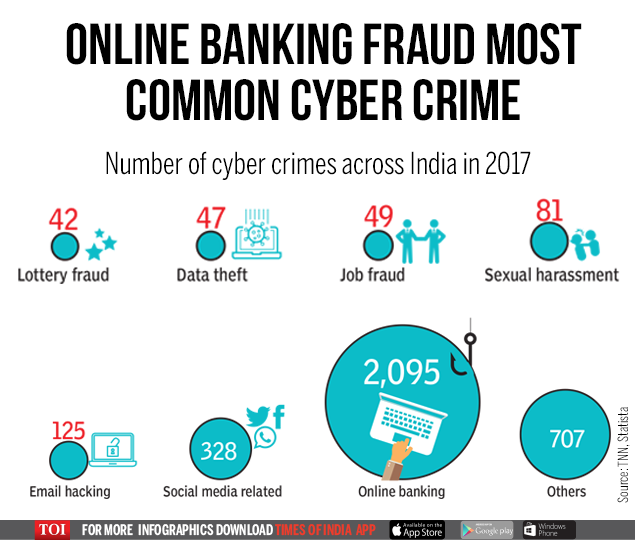 Infographic: Cyber Crime Up, Online Banking Fraud Tops The List - Times ...