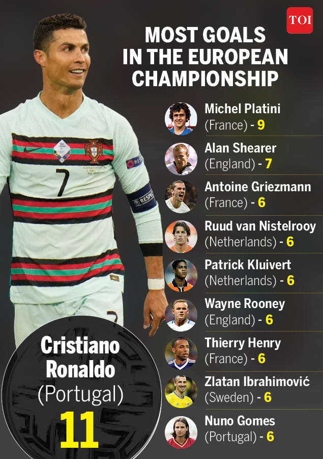 Ronaldo Moves Past Platini As All Time Leading Scorer At Euros Football News Times Of India