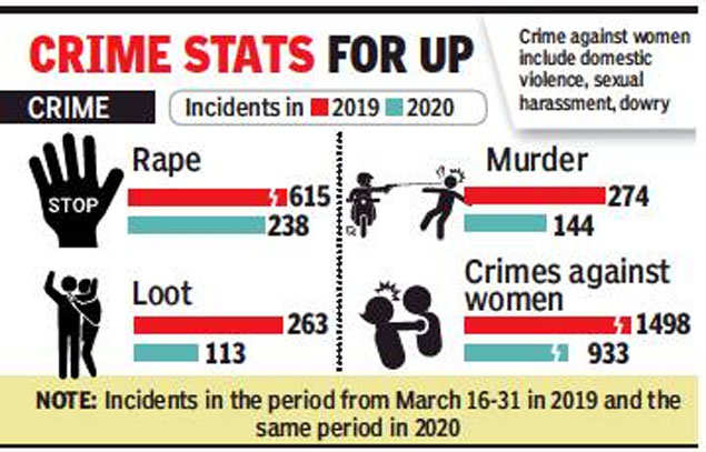 In Last 2 Weeks Of March, UP Saw 65% Dip In Crime Rate | Lucknow News ...