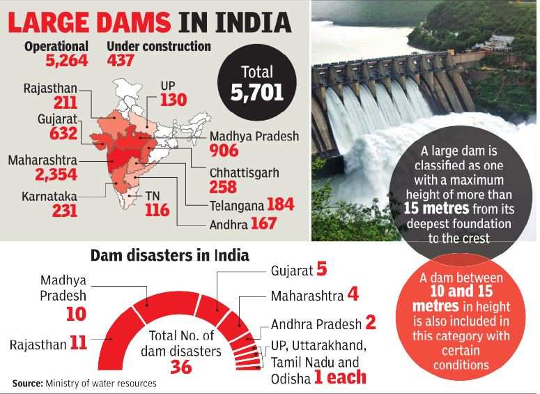 World Bank approves Rs 11,000 cr for improving safety of dams India