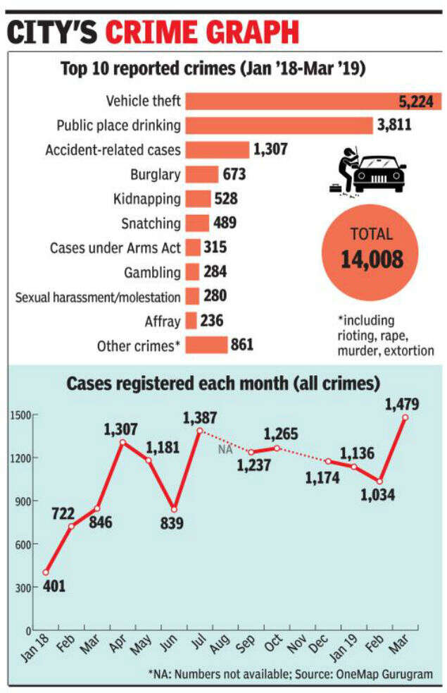 Vehicle theft tops list of crimes since January 2018, public drinking