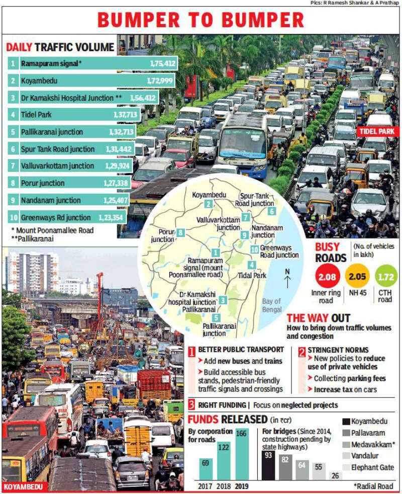 Why Chennai traffic comes to a crawl at these junctions Chennai News