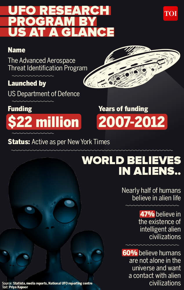 Infographic Of aliens and flying saucers Interest in UFOs rises