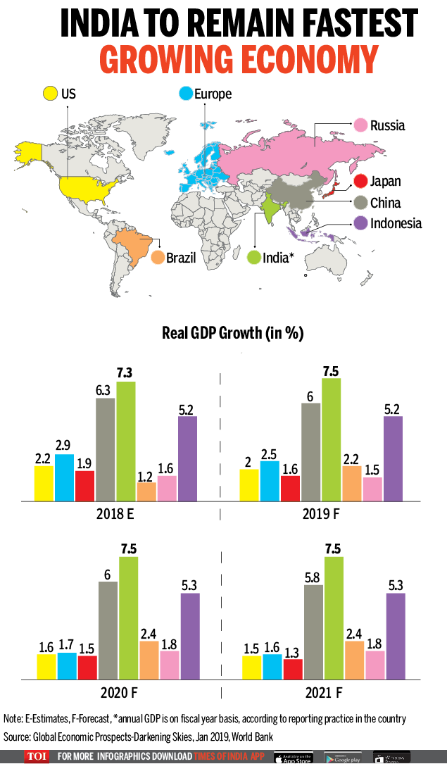 Infographic: At 7.5%, India to remain fastest growing economy - Times ...