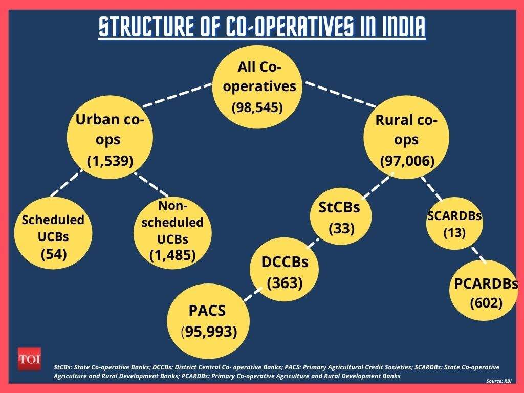 urban-cooperative-banks-in-india-functions-challenges