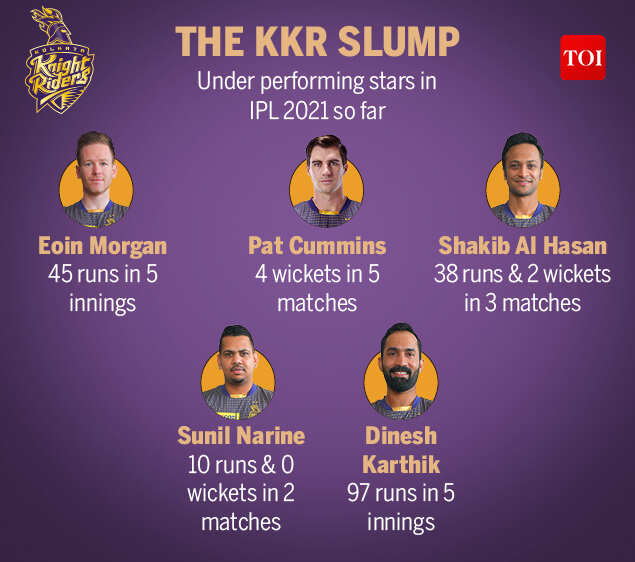 , Kolkata Knight Riders: IPL 2021: What&#8217;s going wrong for Kolkata Knight Riders? | Cricket News &#8211; Times of India, 