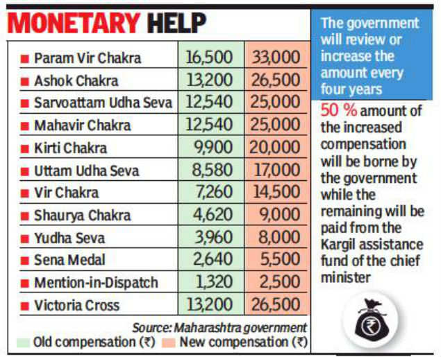 Maharashtra government doubles compensation for widows of gallantry