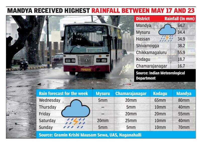 Premonsoon showers likely to give boost to agriculture in South