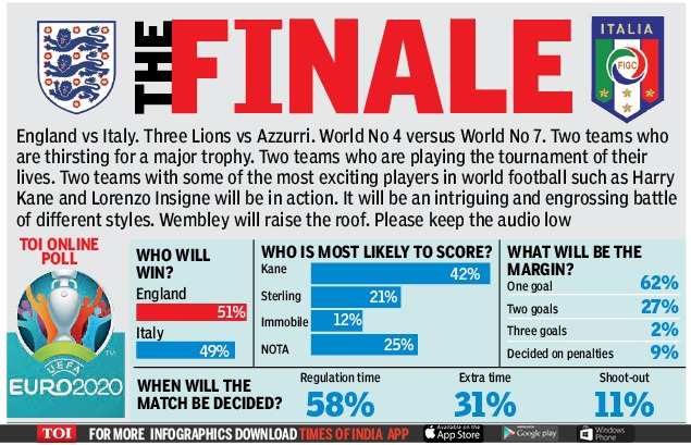 Factbox Italy S Road To The Euro Final Football News Times Of India