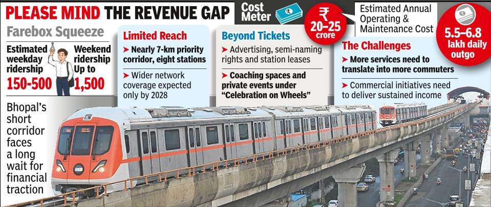 The estimated daily ridership is between 150 to 500 commuters, which does not meet financial needs.