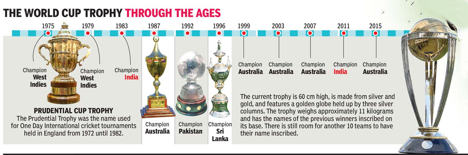 Evolution Of Cricket World Cup Trophy Evolution Of Icc World Cup
