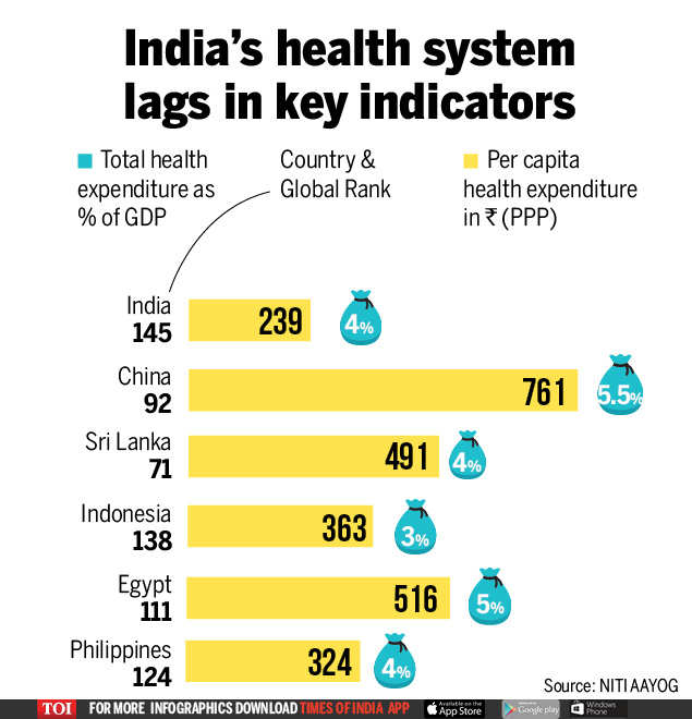 Infographic India worse than China, Sri Lanka in health care Times