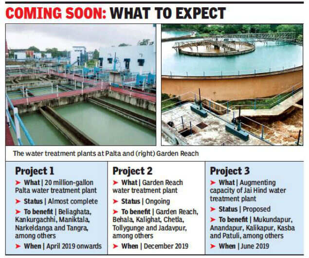 Boost for supply of treated water across Kolkata this year Kolkata