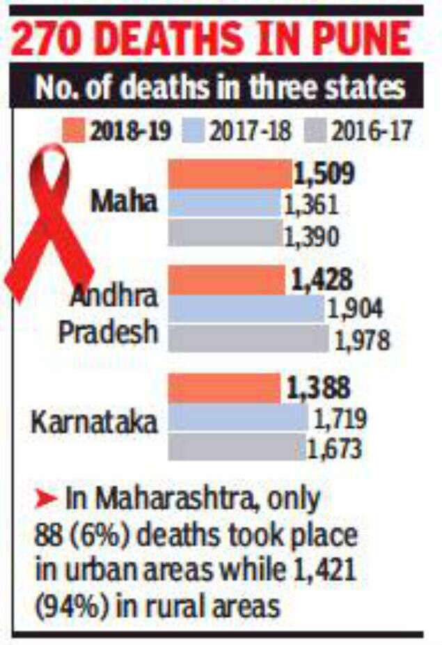Maharashtra tops in HIVrelated deaths in 20182019 Mumbai News
