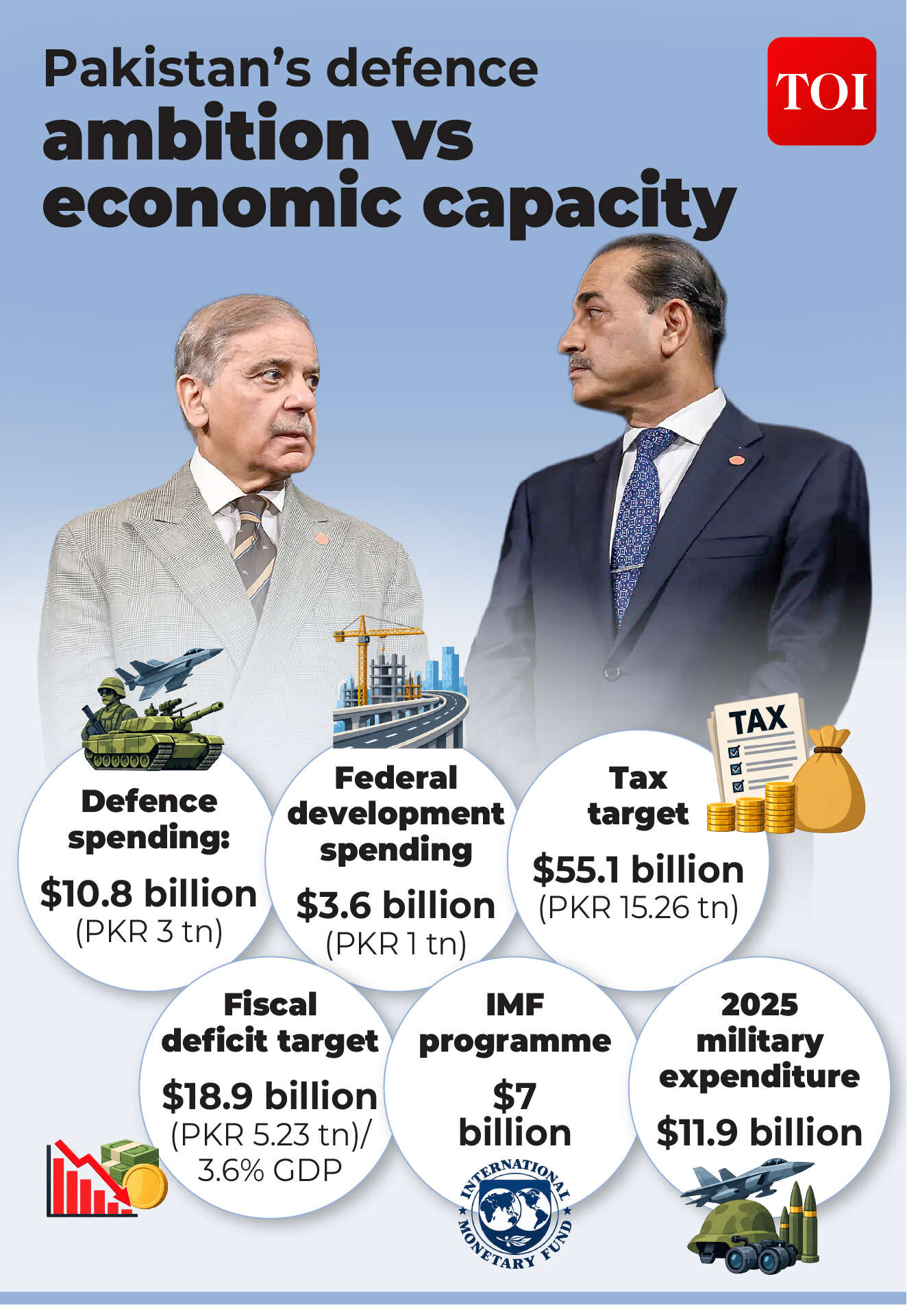 Pakistan’s defence ambition vs economic capacity