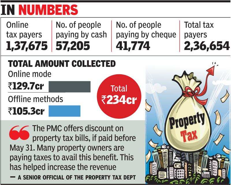 Online payment systems for property tax click with owners Pune News